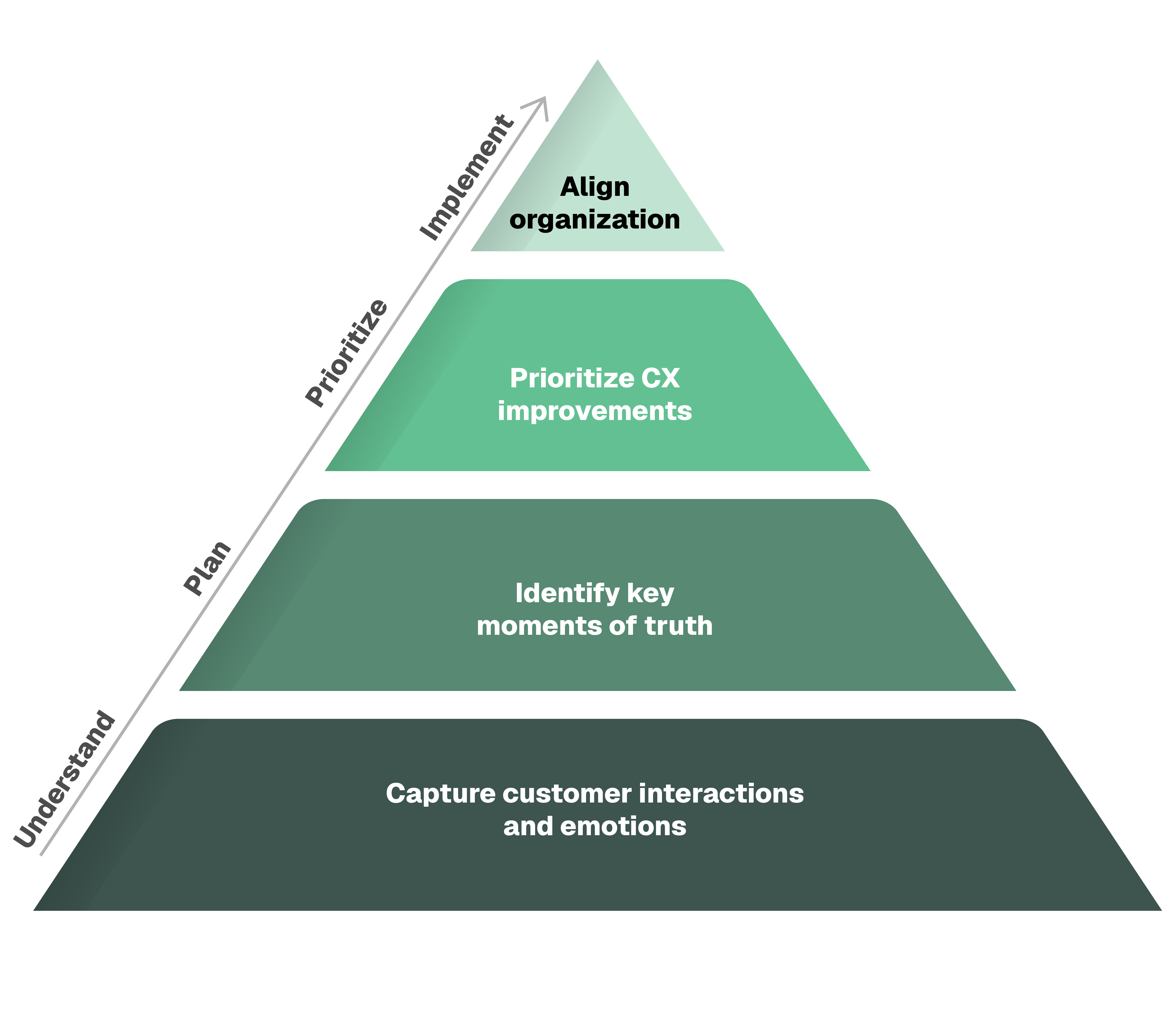 Pyramid showing four progressive segments (from bottom): Understand, Plan, Prioritize, Implement