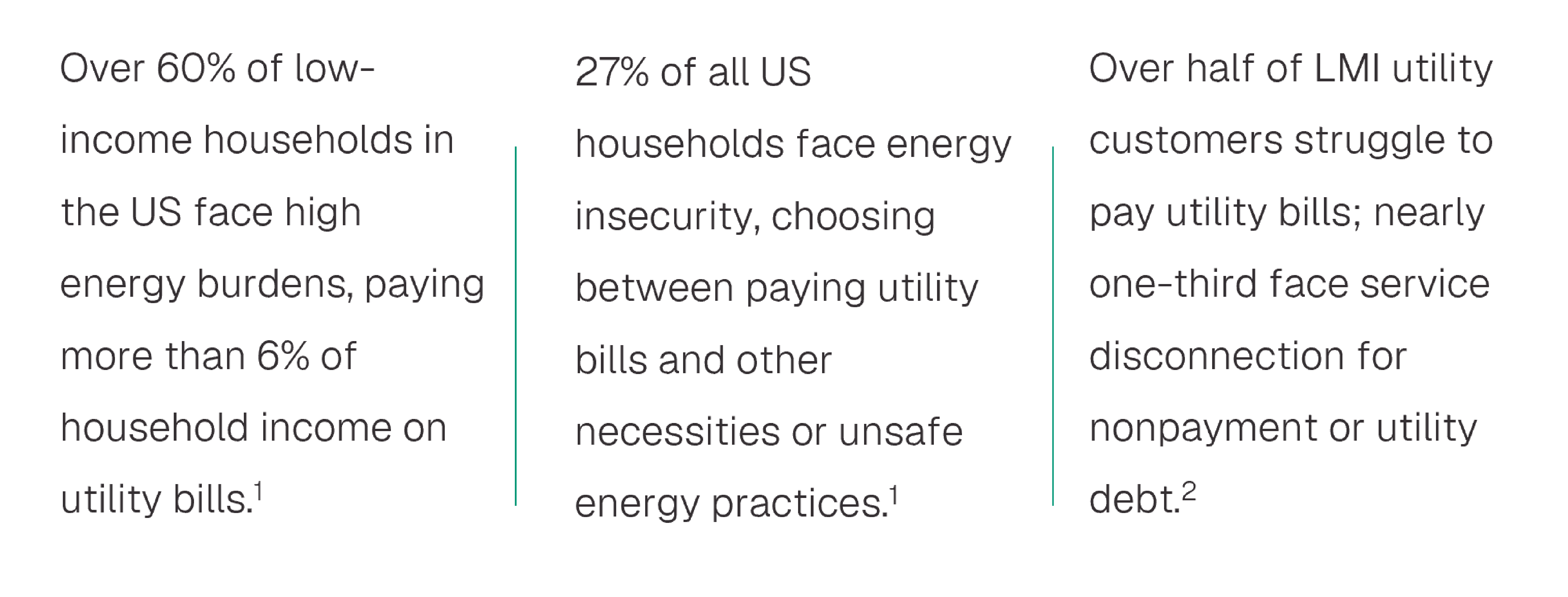 Over 60% of low-income households in the US face high energy burdens, paying more than 6% of household income on utility bills.1 27% of all US households face energy insecurity, choosing between paying utility bills and other necessities or unsafe energy practices.1 Over half of LMI utility customers struggle to pay utility bills; nearly one-third face service disconnection for nonpayment or utility debt.2