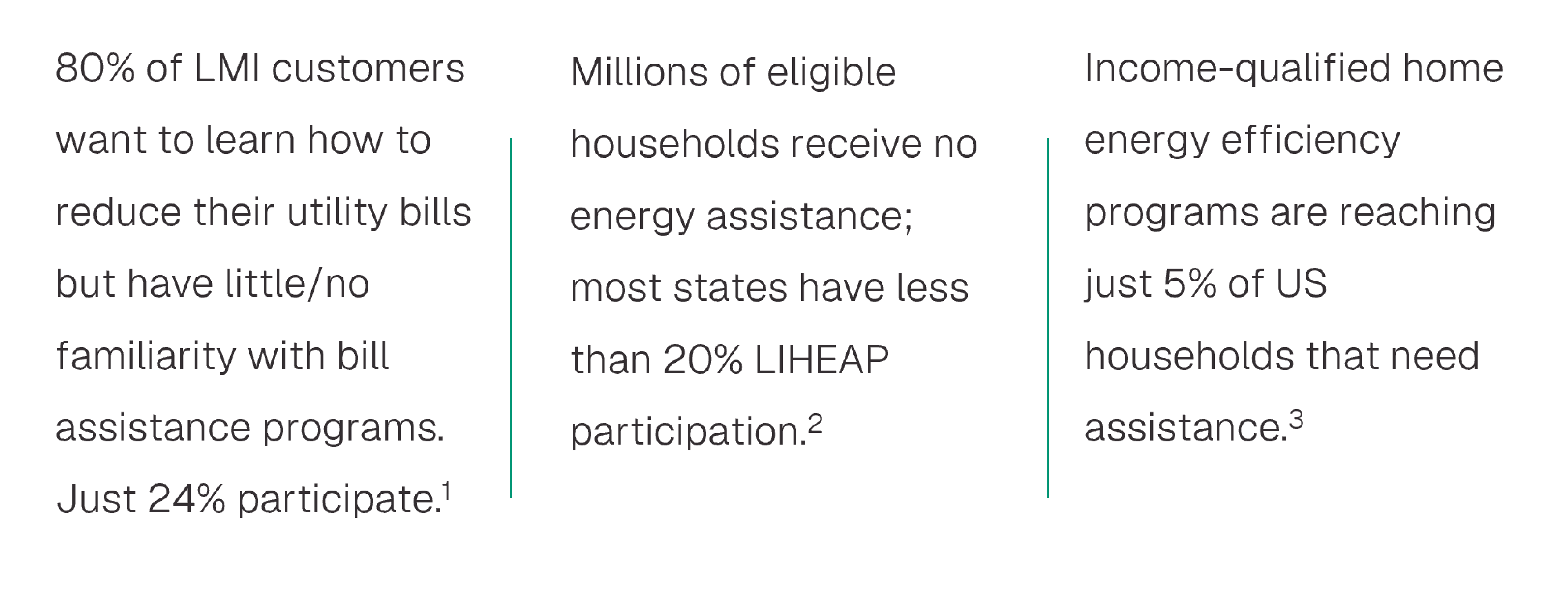 80% of LMI customers want to learn how to reduce their utility bills but have little/no familiarity with bill assistance programs. Just 24% participate.1Millions of eligible households receive no energy assistance; most states have less than 20% LIHEAP participation.2 Income-qualified home energy efficiency programs are reaching just 5% of US households that need assistance.3