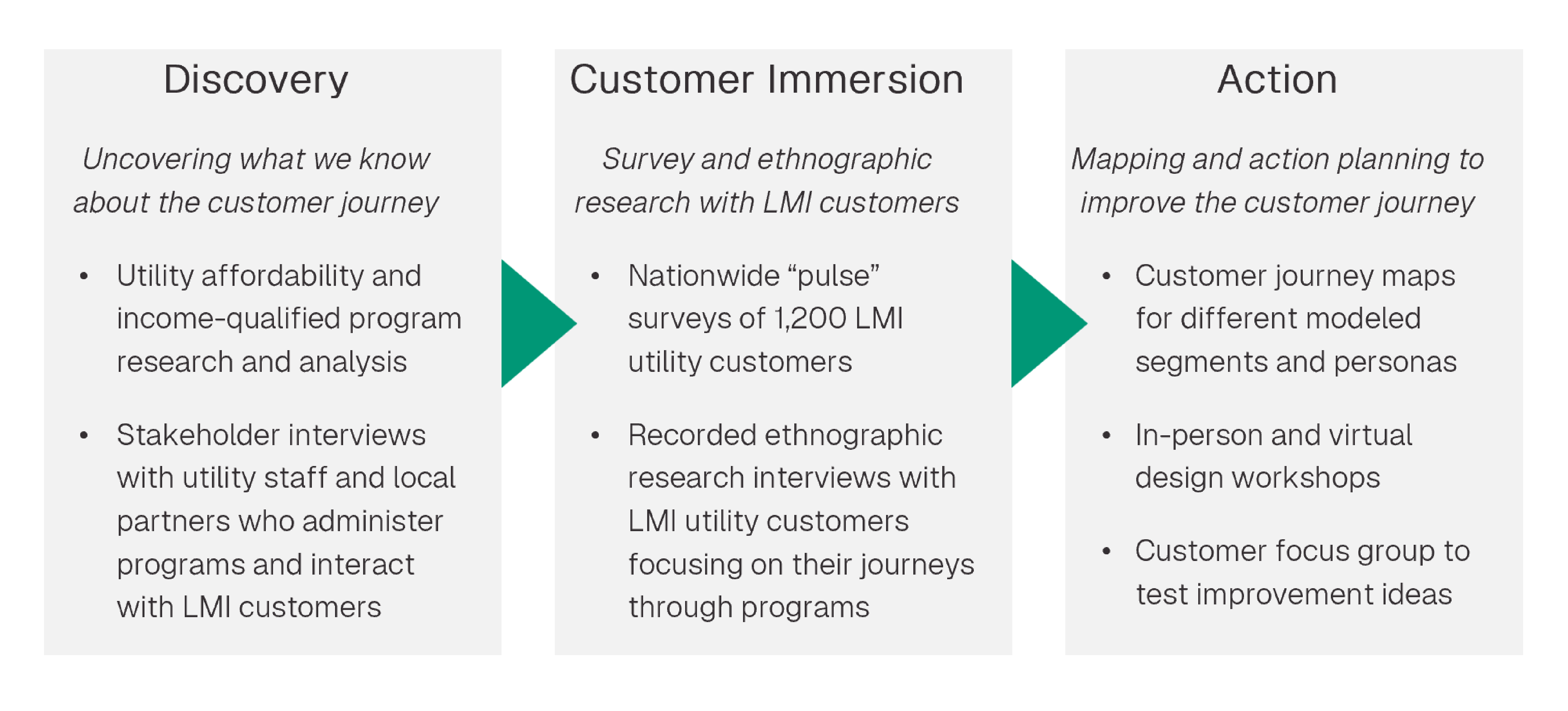 Discovery Uncovering what we know about the customer journey.Customer Immersion Survey and ethnographic research with LMI customers Action Mapping and action planning to improve the customer journey