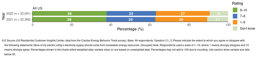 Comparing data from 2021 and 2022, the same percentage of respondents, 38%, gave a rating of 9 or 10 in agreement with the statement that more of the utility's electricity supply should come from renewable sources. 25% gave a rating of 7 or 8. 26% (2021) and 27% (2022) gave a rating of 1 through 6. 11% (2021) and 9% (2022) said don't know.