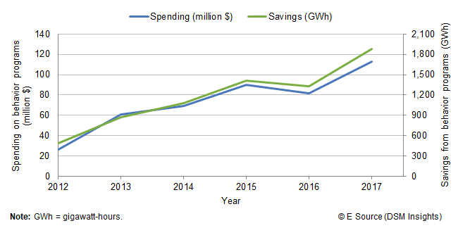 Line chart comparing energy savings from behavior programs to spending on behavior savings from 2012 to 2017. In 2012, utility behavior programs saved 490 GWh and spent $26 million. In 2013, utility behavior programs saved 877 GWh and spent $61 million. In 2014, utility behavior programs saved 1,077 GWh and spent $69 million. In 2015, utility behavior programs saved 1,415 GWh and spent $90 million. In 2016, utility behavior programs saved 1,330 GWh and spent $82 million. In 2017, utility behavior programs saved 1,885 GWh and spent $113 million.