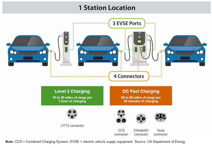 Visual example of a charging station with 3 ports and 4 connectors, showing the different types of chargers and connectors.
