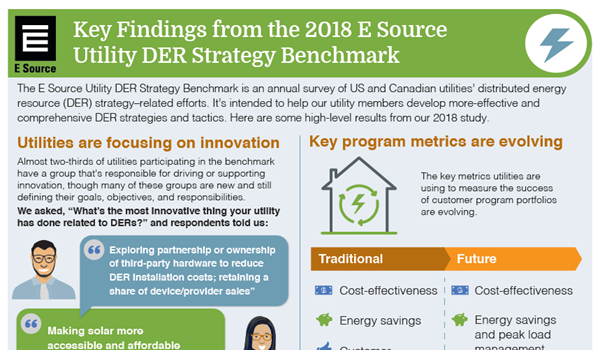 This is a thumbnail of the infographic Key Findings from the 2018 E Source Utility DER Strategy Benchmark