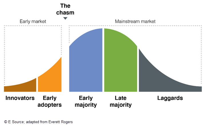 Illustration of a technology-transfer curve that results in very few technologies making it into programs