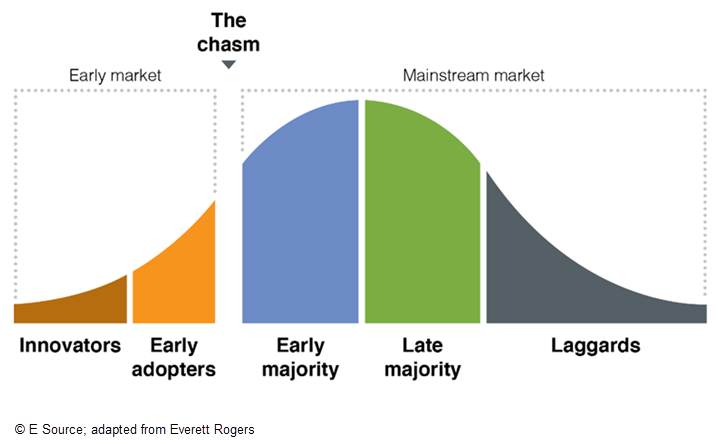 Illustration of a technology-transfer curve that results in very few technologies making it into programs. Goes from innovators to early adopters (both considered early market). Then to the chasm to the mainstream market which consists of the early majority, late majority, and laggards in that order.