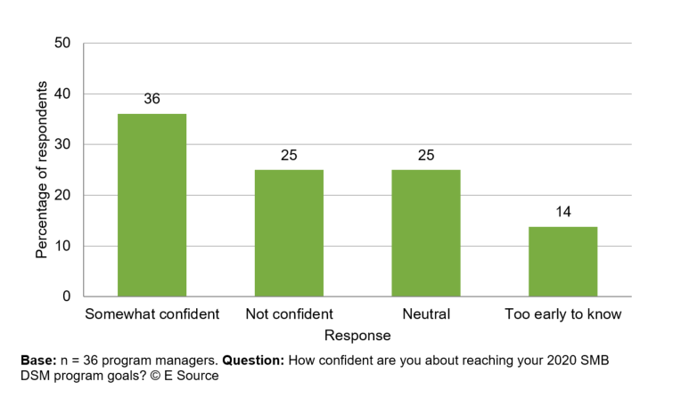 Bar chart (copyright E Source) showing how 36 utility program managers answered this question: How confident are you about reaching your 2020 SMB DSM program goals? 36% said they're somewhat confident, 25% said they're not confident, 25% said they're neutral, and 14% said it's too early to know.