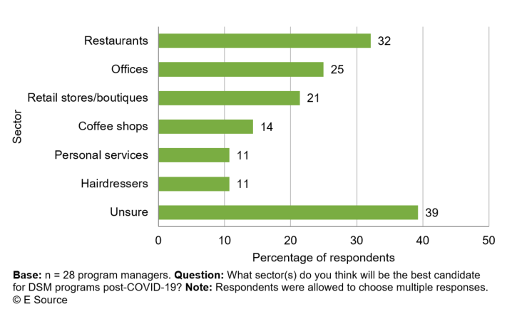Bar chart (copyright E Source) showing how 28 utility program managers answered this question (respondents were allowed to choose multiple responses): What sector(s) do you think will be the best candidate for DSM programs post-COVID-19? 32% said restaurants, 25% said offices, 21% said retail stores/boutiques, 14% said coffee shops, 11% said personal services, 11% said hairdressers, and 39% were unsure.