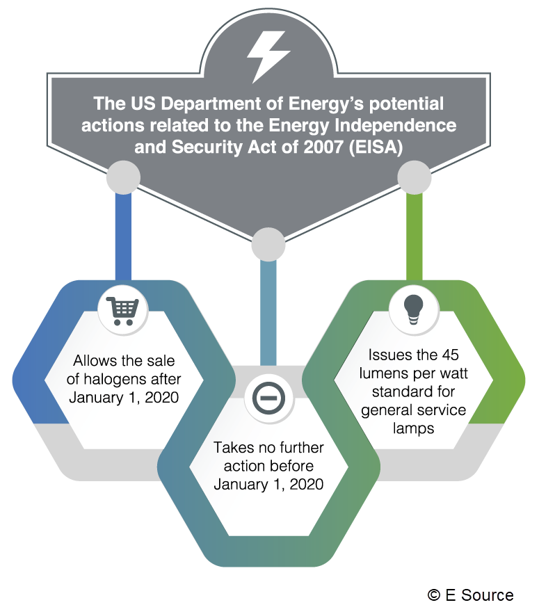 The DOE is likely to take one of three courses of action related to EISA: allow the sale of halogens after January 1, 2020; take no further action before January 1, 2020; or issue the 45 lumens per watt standard for general service lamps