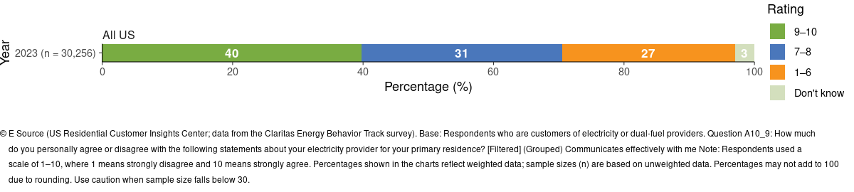 Stacked bar chart showing data from the Claritas Energy Behavior track survey. On a scale of 1 to 10, where 10 means strongly agree, 40% of respondents gave a 9 or 10 rating when asked how strongly they agree or disagree that their electric or dual-fuel utility communicates effectively with them.