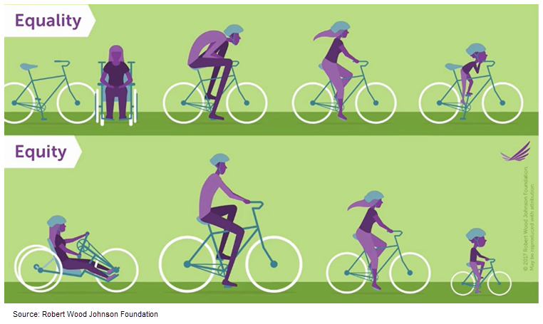 Illustration of the concept of equity versus equality as presented by The Robert Wood Johnson Foundation. The top image depicts equality and shows four people matched to the same kind of bicycle. A woman in a wheelchair cannot ride the bike because it is not accessible, a tall man is hunched over uncomfortably because his bike does not suit his height, a second woman rides comfortably because the bike fits her well, and a young boy struggles to reach the seat as he pedals because the bike is too large for him. The bottom image depicts equality and shows the same four people successfully riding their individual and unique bicycles. The woman in the wheelchair now has a bike made for those who are disabled, the man has a much larger bike to match his height, the second woman remains comfortable, and the small boy is now on a child-sized bike.