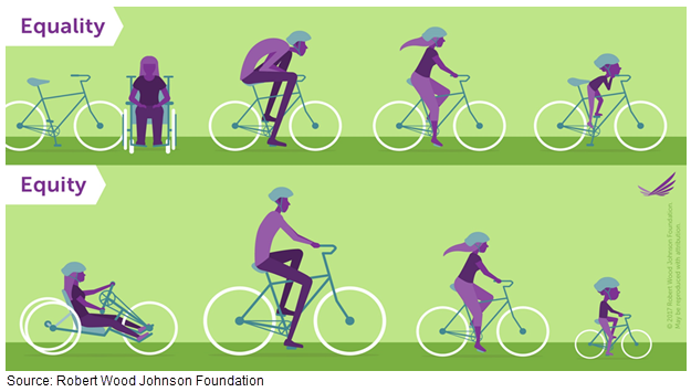 Graphic showing the difference between equality and equity. In the equality image, everyone receives the same size and style of bike. The person in the wheelchair can't ride it, it's too small for 1 person, the right size for another, and too big for a kid. In the equity image, everyone recieves a bike tailored to their needs. The person in the wheelchair gets a handbike, another gets a large bike to match their height, and the kid gets a small bike.