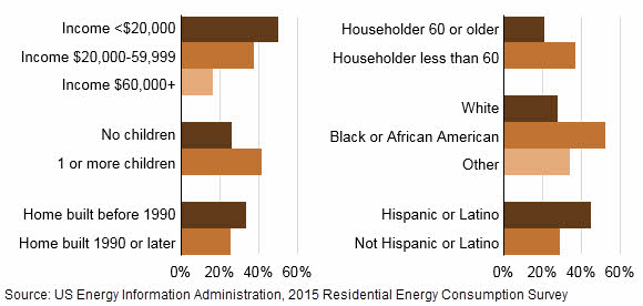 Bar chart showing data from the US Energy Information Administration 2015 Residential Energy Consumption Survey. It shows that household characteristics affect a household's ability to afford energy. Lower income, houses with children, older homes, older residents, and BIPOC residents are all more likey to experience energy insecurity.