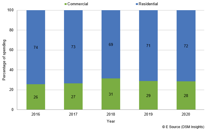 Bar chart showing commercial and residential percentage of spending from 2016 to 2020. In 2016, 26% commercial and 74% residential. In 2017, 27% commercial and 73% residential. In 2018, 31% commercial and 69% residential. In 2019 29% commercial and 71% residential. In 2020, 28% commercial and 72% residential.