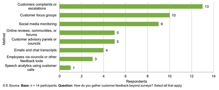 Bar graph showing the ways utilities gather customer feedback outside of surveys