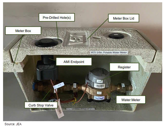 A cut-away water meter box labelled with endpoint, AMI device, meter, and other parts.