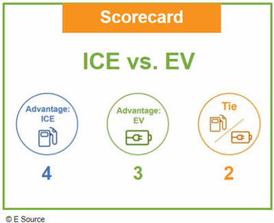 Scorecard for the ICE versus EV analysis. ICE cars have 4 advantages, EVs have 3, and the cars tied twice.