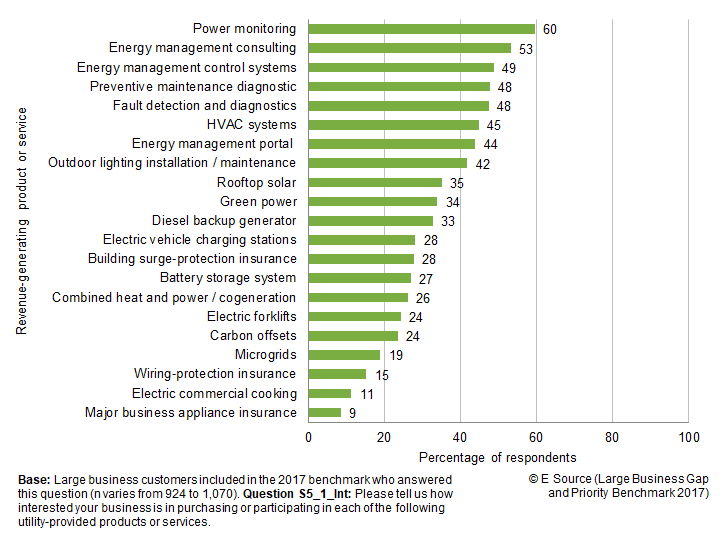 Bar chart showing percentage of large business respondents who are interested in various products and services. The top 10 are power monitoring, 60%; Energy management consulting, 53%; Energy management control systems, 49%; Fault detection and diagnostics, 48%; Preventive maintenance diagnostic, 48%; HVAC systems, 45%; Energy management portal, 44%; Outdoor lighting installation/maintenance, 42%; Rooftop solar, 35%; and Green power, 34%