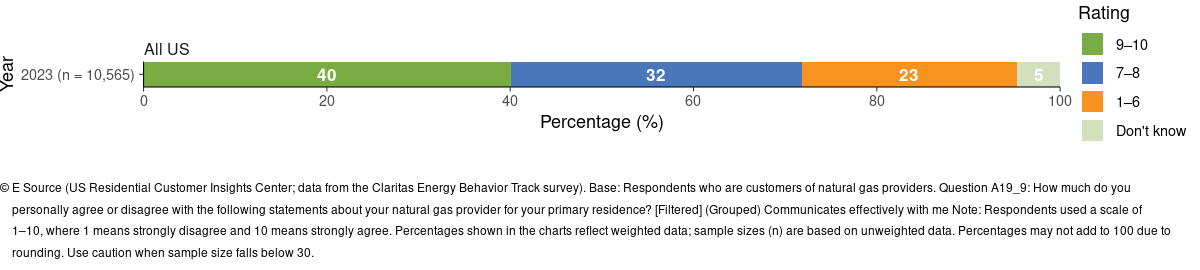 Stacked bar chart showing data from the Claritas Energy Behavior track survey. On a scale of 1 to 10, where 10 means strongly agree, 40% of respondents gave a 9 or 10 rating when asked how strongly they agree or disagree that their gas utility communicates effectively with them.