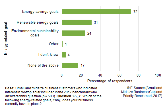 Bar chart showing percentage of SMB respondents who are interested in rooftop solar with various energy-related goals: 72% have energy-savings goals, 31% have renewable energy goals, 24% have environmental sustainability goals, 1% answered other, 4% said I don't know, and 17% said none of the above