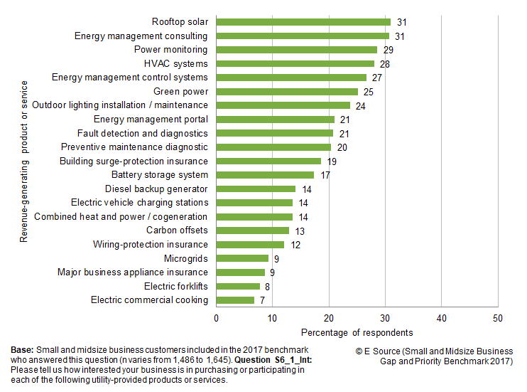 Bar chart showing percentage of SMB respondents who are interested in various products and services. The top 10 are rooftop solar, 31%; energy management consulting, 31%; Power monitoring, 29%; HVAC systems, 28%; Energy management control systems, 27%; Green power, 25%; Outdoor lighting installation/maintenance, 24%; Fault detection and diagnostics, 21%; Energy management portal, 21%; and Preventive maintenance diagnostic, 20%