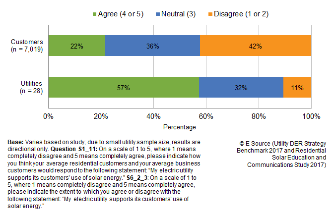 Stacked bar chart showing that 22% of customers agree, 36% are neutral, and 42% disagree with the statement 'My electric utility supports its customers' use of solar energy.'; 57% of utilities think their average residential customer would agree to the statement, 32% think customers would be neutral, and 11% think customers would disagree.