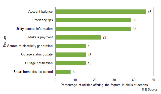 Bar chart showing percentage of utilities offering a particular feature via skill or action: Smart home device control, 8%; Outage notification, 15%; Outage status update, 15%; Source of electricity generation, 15%; Make a payment, 23%; Utility contact information, 38%; Efficiency tips, 38%; Account balance, 46%
